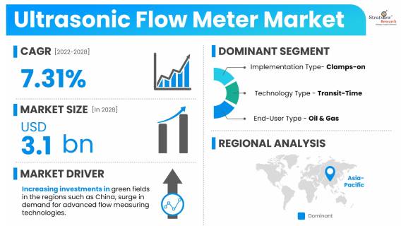 Ultrasonic-Flow-Meter-Market-Dynamics